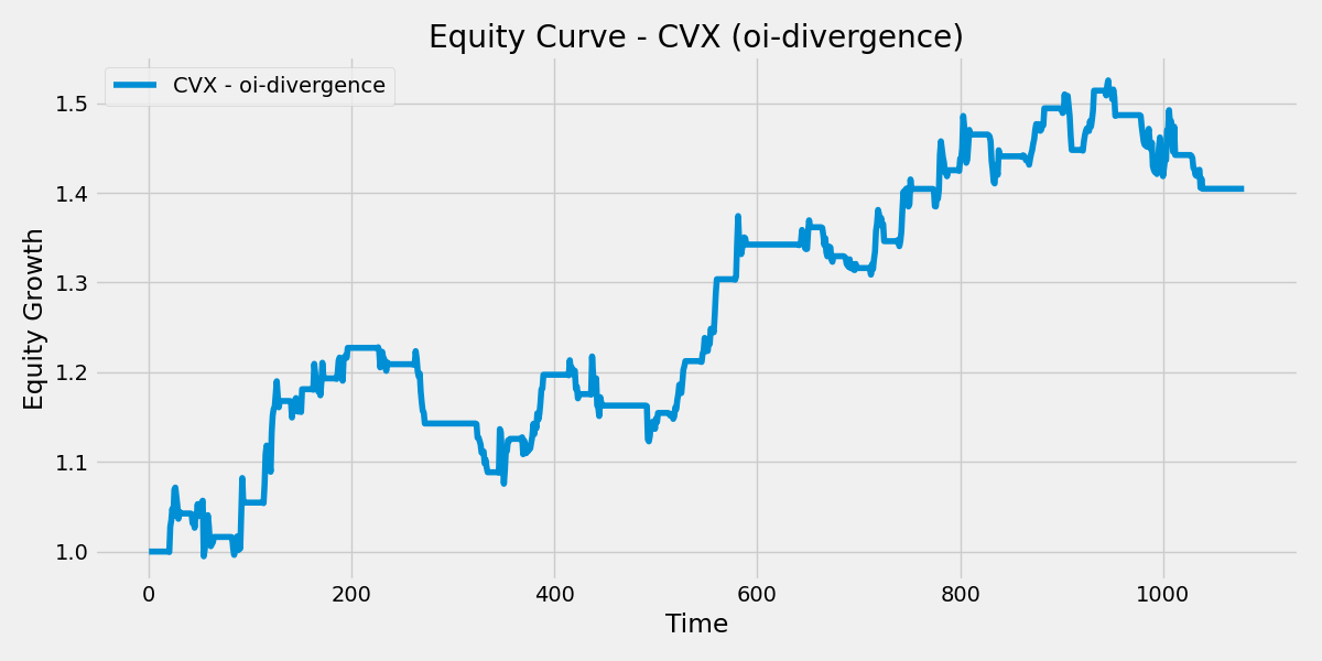 CVX OI Divergence Strategy
