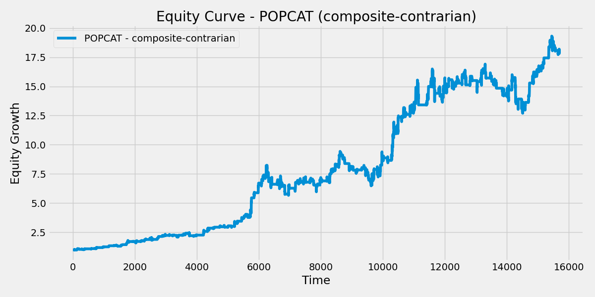 POPCAT Composite Contrarian Strategy