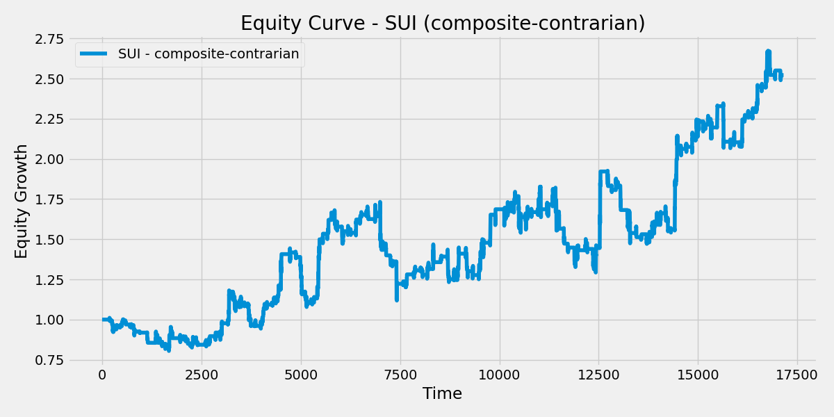 SUI Composite Contrarian Strategy