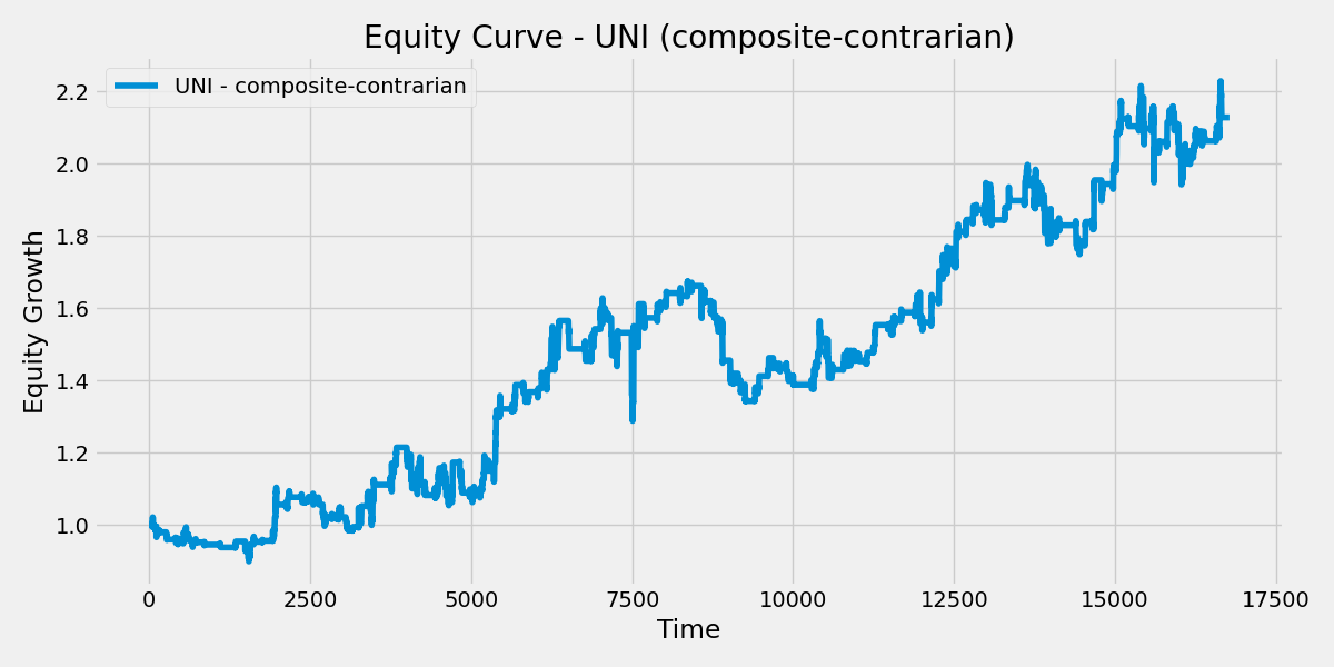 UNI Composite Contrarian Strategy