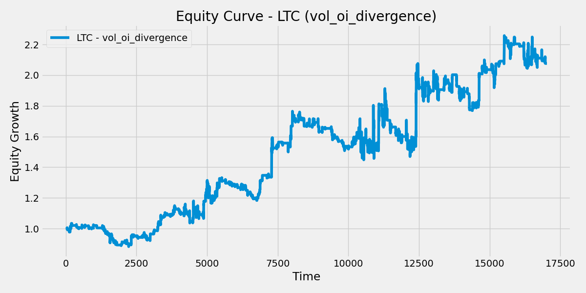 LTC Vol OI Divergence Strategy