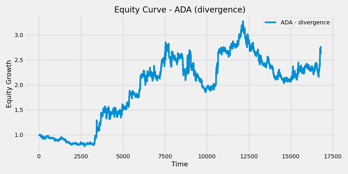 ADA Divergence Strategy