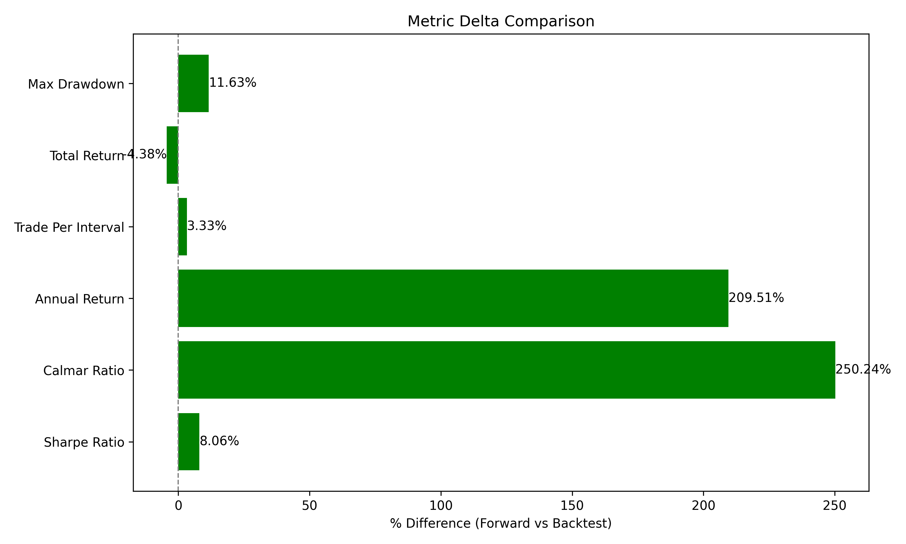 Performance Metric Delta Comparison
