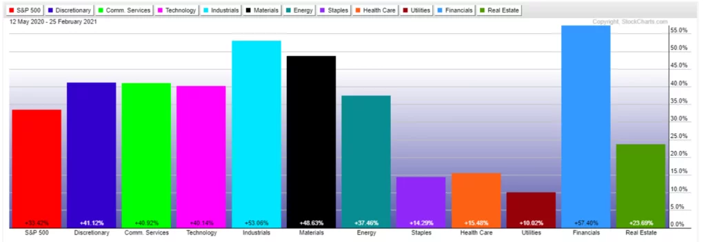 Sectors Chart 26FEB2021